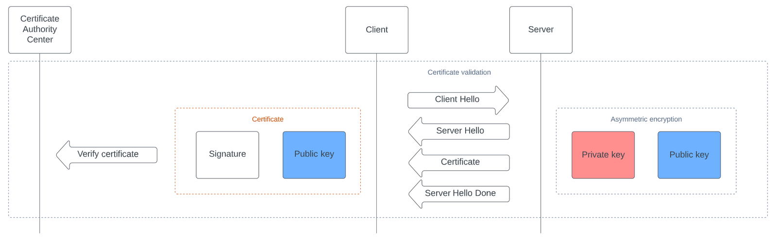 TLS certificate validation flow