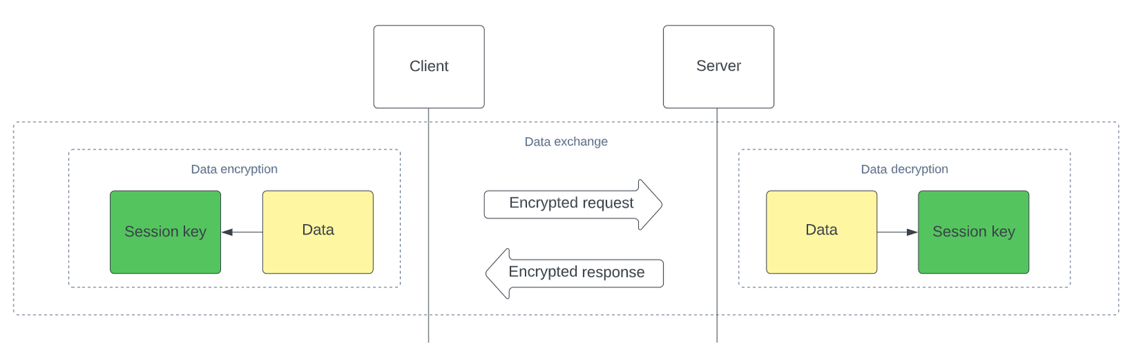 Encrypted HTTP request and response over TLS