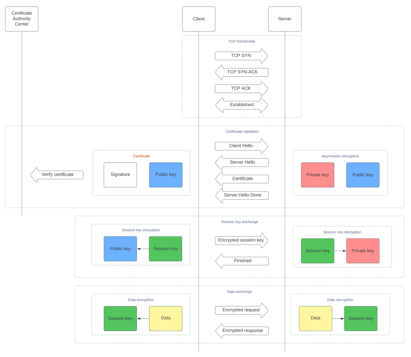 Complete HTTPS interaction diagram from TCP to encrypted HTTP