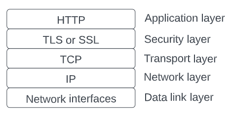 HTTPS network protocol stack — HTTP, TLS, TCP, IP