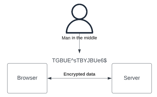Man-in-the-middle attack without certificate validation