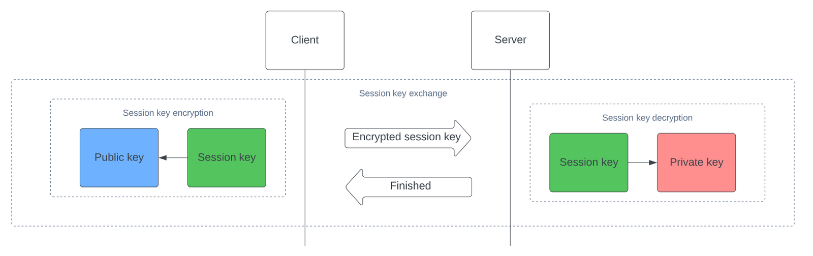 TLS session key exchange using asymmetric encryption
