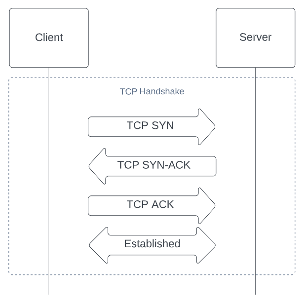 TCP three-way handshake — SYN, SYN-ACK, ACK