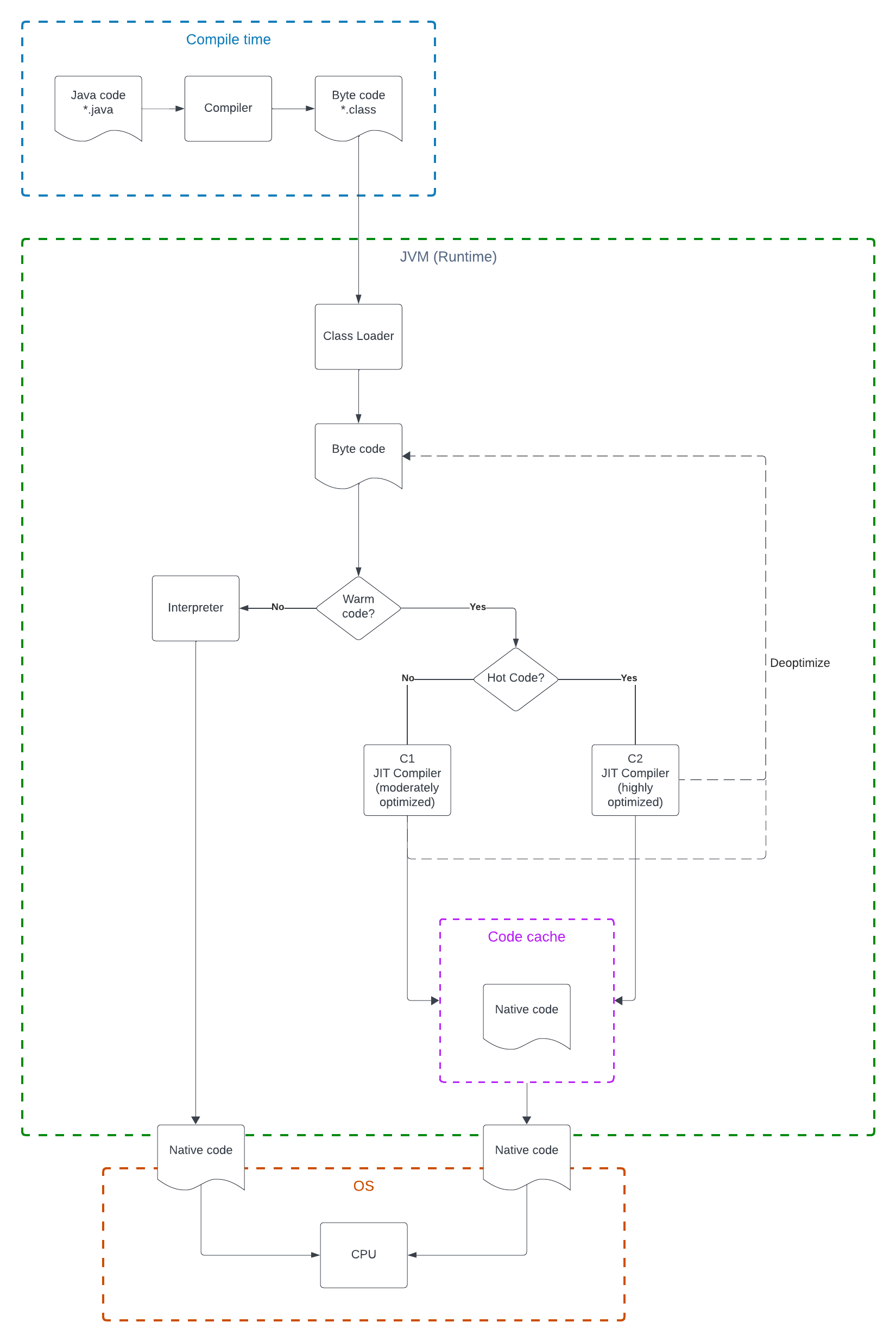 JVM Tiered Compilation Pipeline — Interpreter, C1 JIT, C2 JIT, Code Cache