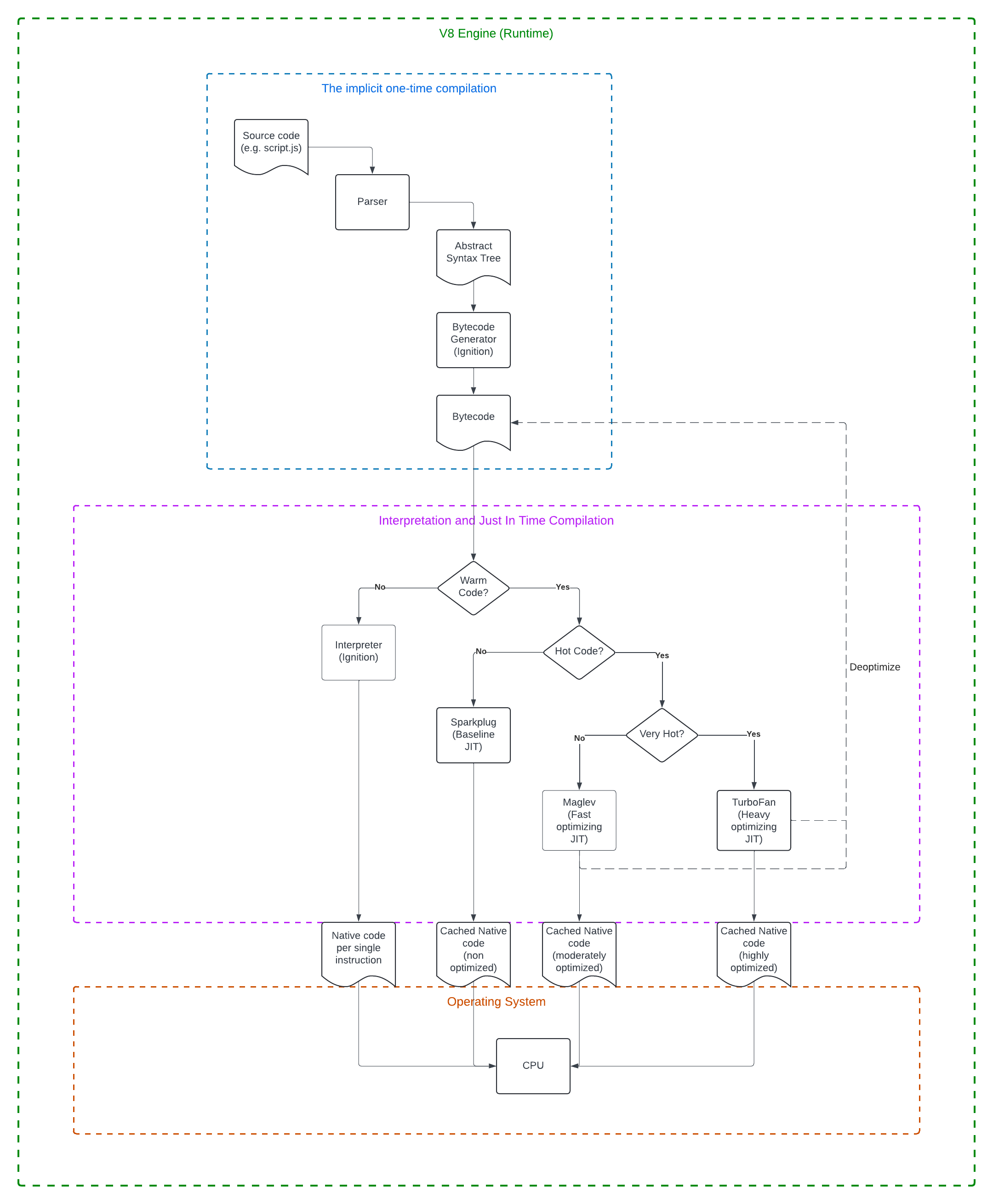 V8 Engine Compiler Pipeline Architecture — Ignition, Sparkplug, Maglev, TurboFan