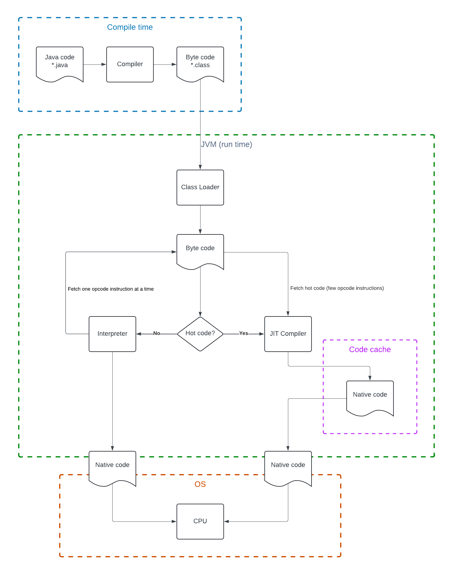 Java compilation and execution with JVM using the JIT Compiler